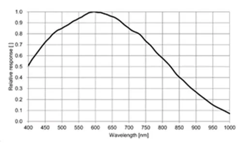MARS-1230-9GM-P-Spectral-Response