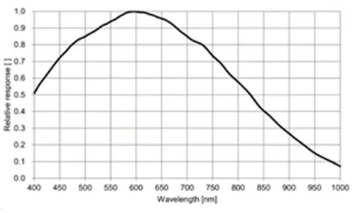 MARS-880-13GM-P-Spectral-Response