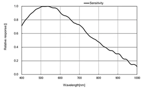 MER2-1220-32U3M-Spectral-Response