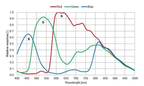 MER2-301-125U3C-Spectral-Response