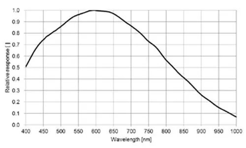 MER2-301-125U3M-Spectral-Response