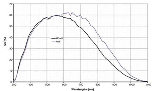 MER-031-860U3M-NIR-Spectral-Response