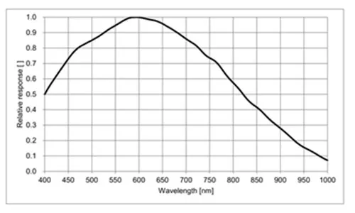 MER-041-302GM-Spectral-Response