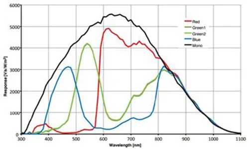 MER-050-560U3C-L-Spectral-Response