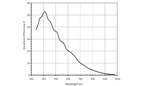 MER-1070-14U3M-Spectral-Response
