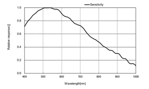 MER-1220-9GM-P-Spectral-Response