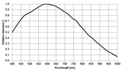 MER-160-227U3M-Spectral-Response