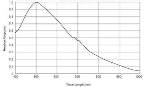 MER-200-20GM-P-Spectral-Response