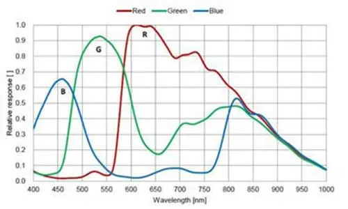 MER-302-56U3C-L-Spectral-Response