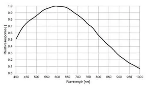 MER-302-56U3M-L-Spectral-Response