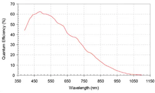 MER-500-14GM-P-Spectral-Response