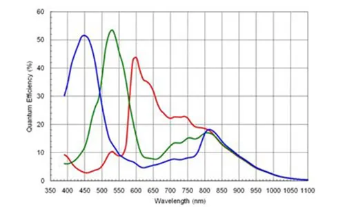 MER-500-14U3C-Spectral-Response