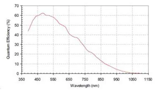 MER-500-14U3M-L-Spectral-Response