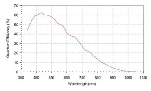 MER-500-14U3M-Spectral-Response