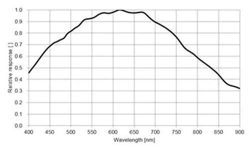 MER-502-79U3M-POL-Spectral-Response