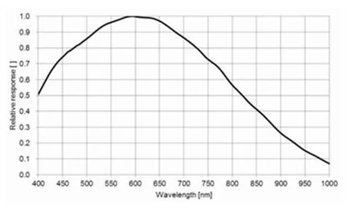 MER-502-79U3M-Spectral-Response