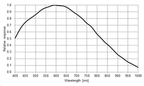MER-503-36U3M-L-Spectral-Response