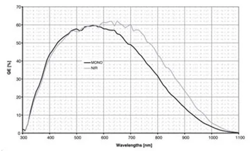 VEN-134-90U3M-D-NIR-Spectral-Response