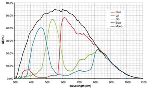 MER-051-120GM-C-Spectral-Response