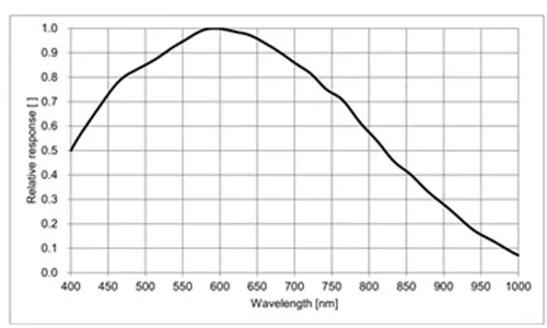 MER2-041-436U3M-L-Spectral-Response