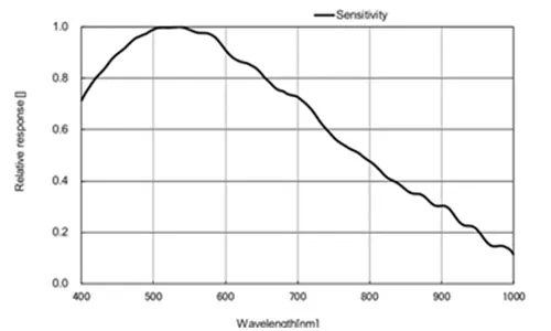 MER2-1220-32U3M-L-Spectral-Response