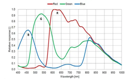 MER2-302-56U3C-L-Spectral-Response