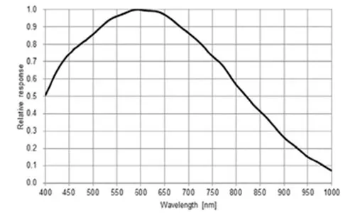 MER2-302-56U3M-L-Spectral-Response