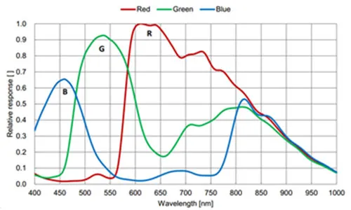 MER2-503-36U3C-L-Spectral-Response