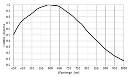 MER2-503-36U3M-L-Spectral-Response