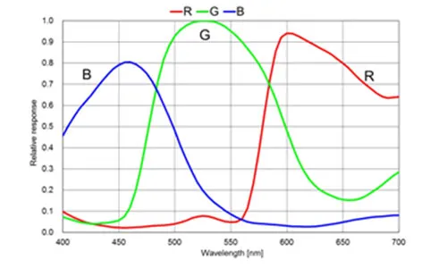 MER2-630-60U3C-L-Spectral-Response