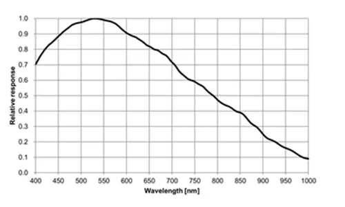 MER2-630-60U3M-L-Spectral-Response