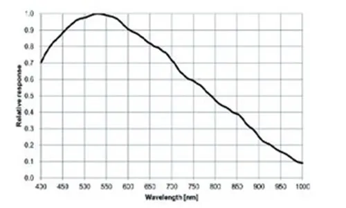 MER2-630-60U3M-W90-Spectral-Response