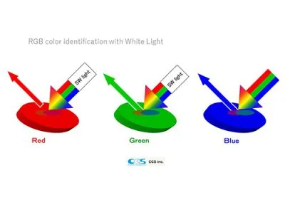 ความสัมพันธ์ระหว่างสีของแสงและสีของวัตถุในงาน Machine Vision