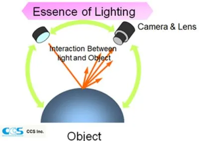 การเปรียบเทียบระหว่าง Human Vision และ Machine Vision
