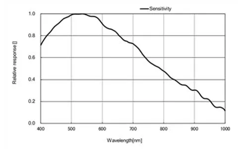 MER2-1220-9GM-P-Spectral-Response