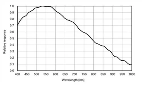 MER2-2000-6GM-Spectral-Response