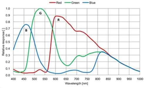 MER2-231-41GC-P-Spectral-Response