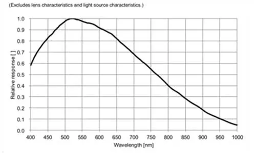 MER2-231-41GM-P-Spectral-Response
