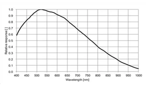 MER2-231-41GM-Spectral-Response