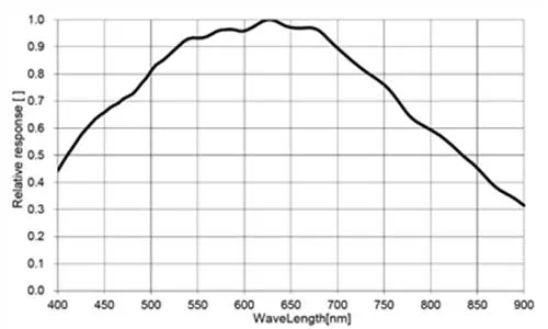 MER2-503-23GM-P-POL-Spectral-Response